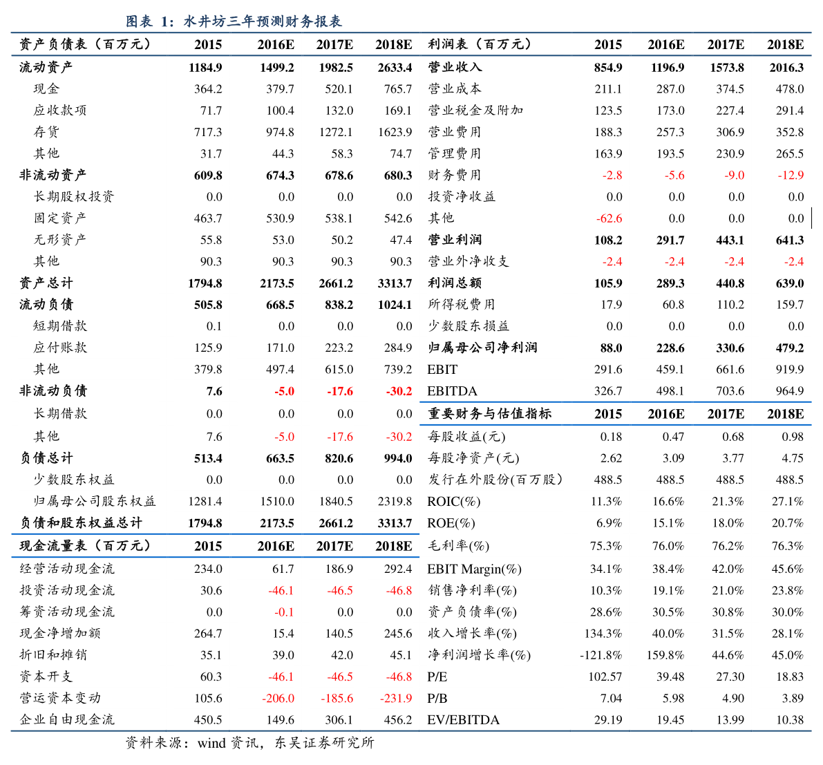 達威股份未來價值分析 針紡織品及原料銷售業務的發展前景